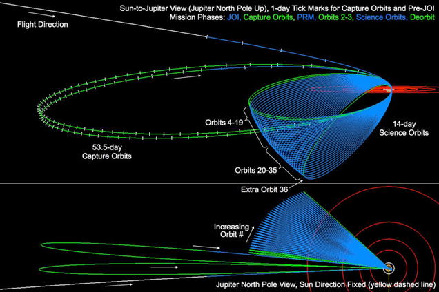 Diagram illustrating Juno’s intended orbital path. Image: NASA/JPL-Caltech